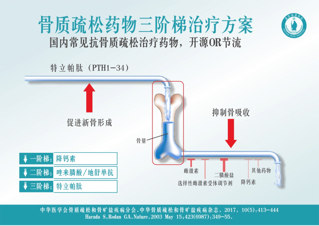 骨質(zhì)疏松可防可治